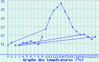 Courbe de tempratures pour Sgur-le-Chteau (19)