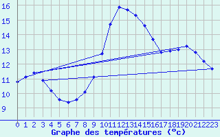 Courbe de tempratures pour Brignogan (29)