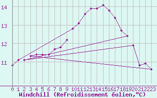 Courbe du refroidissement olien pour Sisteron (04)