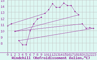 Courbe du refroidissement olien pour Rhyl