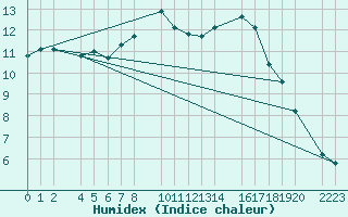Courbe de l'humidex pour Castro Urdiales