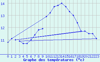 Courbe de tempratures pour Lauwersoog Aws