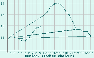 Courbe de l'humidex pour Lauwersoog Aws