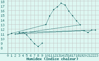 Courbe de l'humidex pour Le Luc (83)