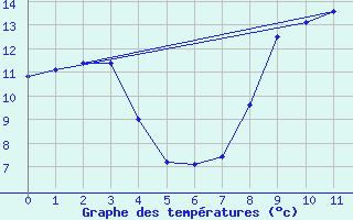 Courbe de tempratures pour Dinard (35)