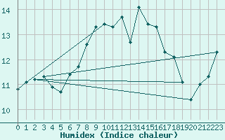 Courbe de l'humidex pour South Uist Range