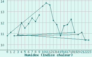 Courbe de l'humidex pour Cap Bar (66)