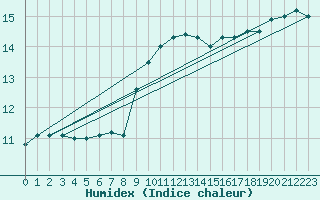 Courbe de l'humidex pour Besn (44)