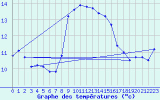 Courbe de tempratures pour Cap Sagro (2B)