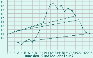 Courbe de l'humidex pour Calais / Marck (62)