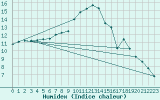 Courbe de l'humidex pour Odiham