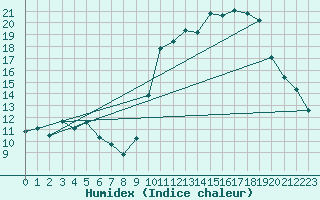 Courbe de l'humidex pour Pau (64)