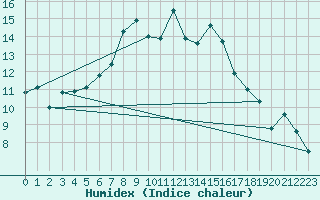 Courbe de l'humidex pour Gubbhoegen