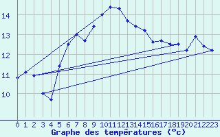 Courbe de tempratures pour Kahler Asten