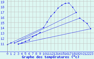 Courbe de tempratures pour Breuillet (17)