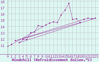 Courbe du refroidissement olien pour Fiscaglia Migliarino (It)