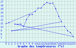 Courbe de tempratures pour Lichtenhain-Mittelndorf
