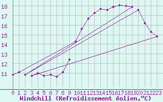 Courbe du refroidissement olien pour Bridel (Lu)