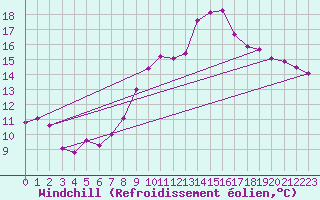 Courbe du refroidissement olien pour Le Puy - Loudes (43)