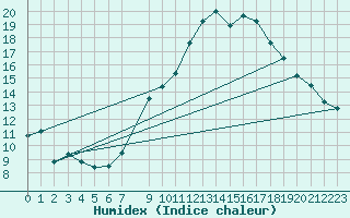 Courbe de l'humidex pour Vias (34)