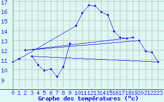 Courbe de tempratures pour Col Agnel - Nivose (05)