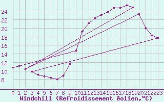 Courbe du refroidissement olien pour Variscourt (02)