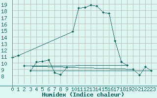 Courbe de l'humidex pour Calvi (2B)