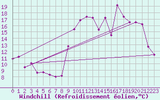 Courbe du refroidissement olien pour Lorient (56)