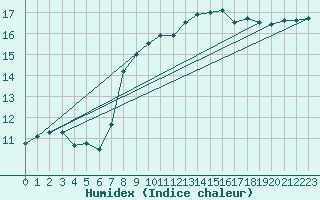 Courbe de l'humidex pour Dundrennan