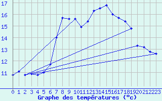 Courbe de tempratures pour Gustavsfors