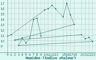 Courbe de l'humidex pour Cabo Peas