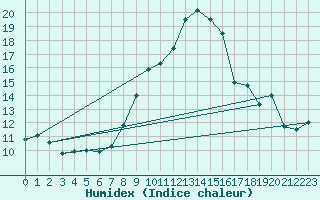 Courbe de l'humidex pour Arenys de Mar