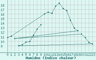 Courbe de l'humidex pour Elster, Bad-Sohl