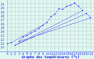 Courbe de tempratures pour Tthieu (40)