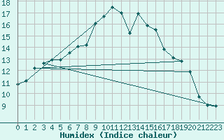 Courbe de l'humidex pour Liarvatn