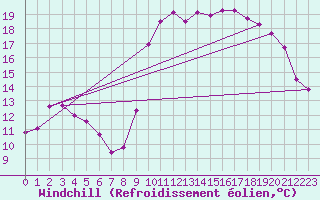 Courbe du refroidissement olien pour Dinard (35)