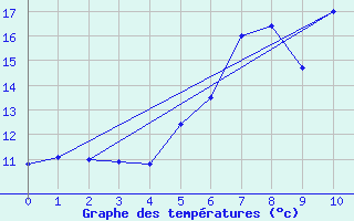 Courbe de tempratures pour Baisoara