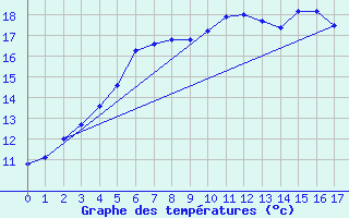 Courbe de tempratures pour Valassaaret