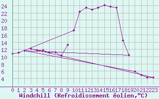 Courbe du refroidissement olien pour Ger (64)