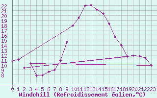 Courbe du refroidissement olien pour Chur-Ems