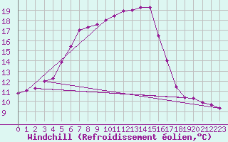 Courbe du refroidissement olien pour Herserange (54)