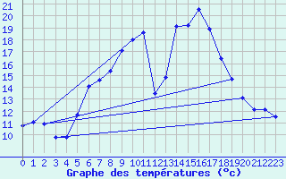 Courbe de tempratures pour Usti Nad Orlici