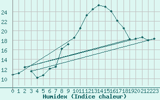 Courbe de l'humidex pour Lyneham