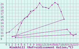 Courbe du refroidissement olien pour Skillinge