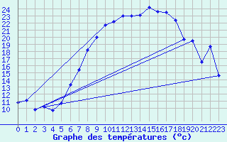 Courbe de tempratures pour Belm