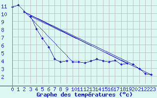 Courbe de tempratures pour Leoben