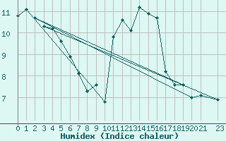 Courbe de l'humidex pour Eu (76)