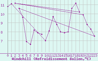 Courbe du refroidissement olien pour Haegen (67)