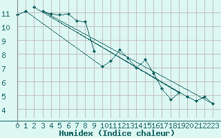 Courbe de l'humidex pour La Dle (Sw)