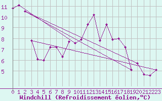 Courbe du refroidissement olien pour Gaddede A